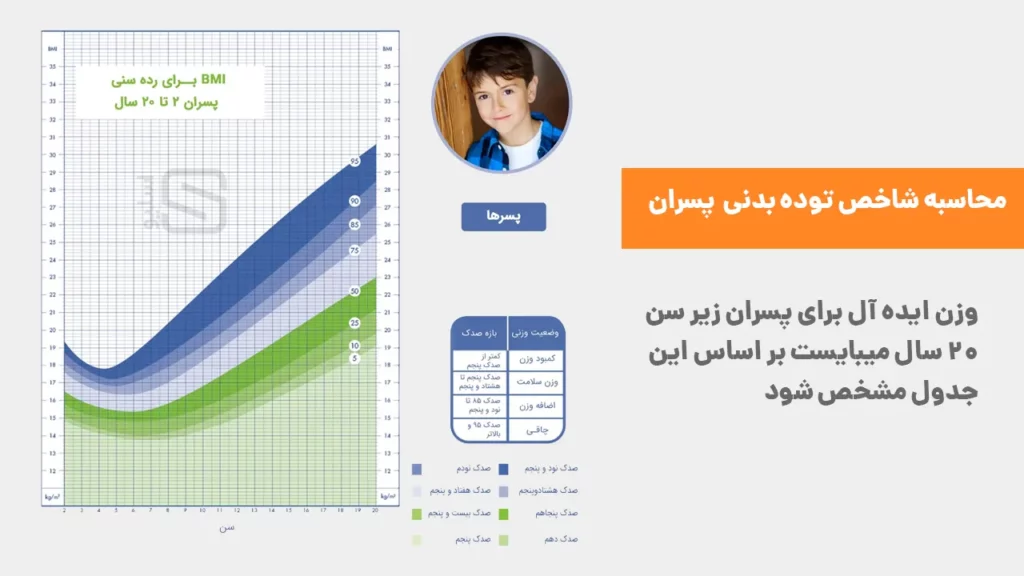 جدول محاسبه شاخص توده بدنی برای پسران زیر ۲۰ سال