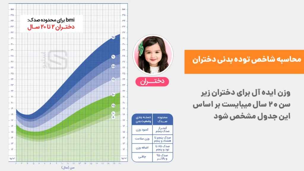 جدول محاسبه شاخص توده بدنی برای دختران زیر ۲۰ سال