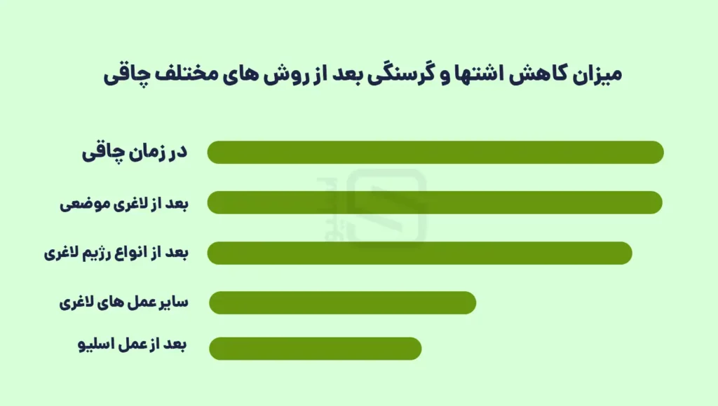 اینفوگرافی میزان کاهش اشتها و میازن گرسنگی بعد از روش های مختلف درمان چاقی