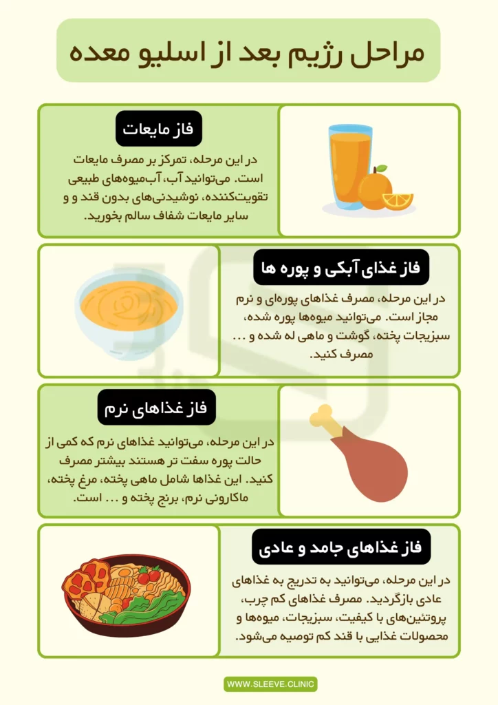 اینفوگرافی مراحل رژیم غذایی بعد از اسلیو معده