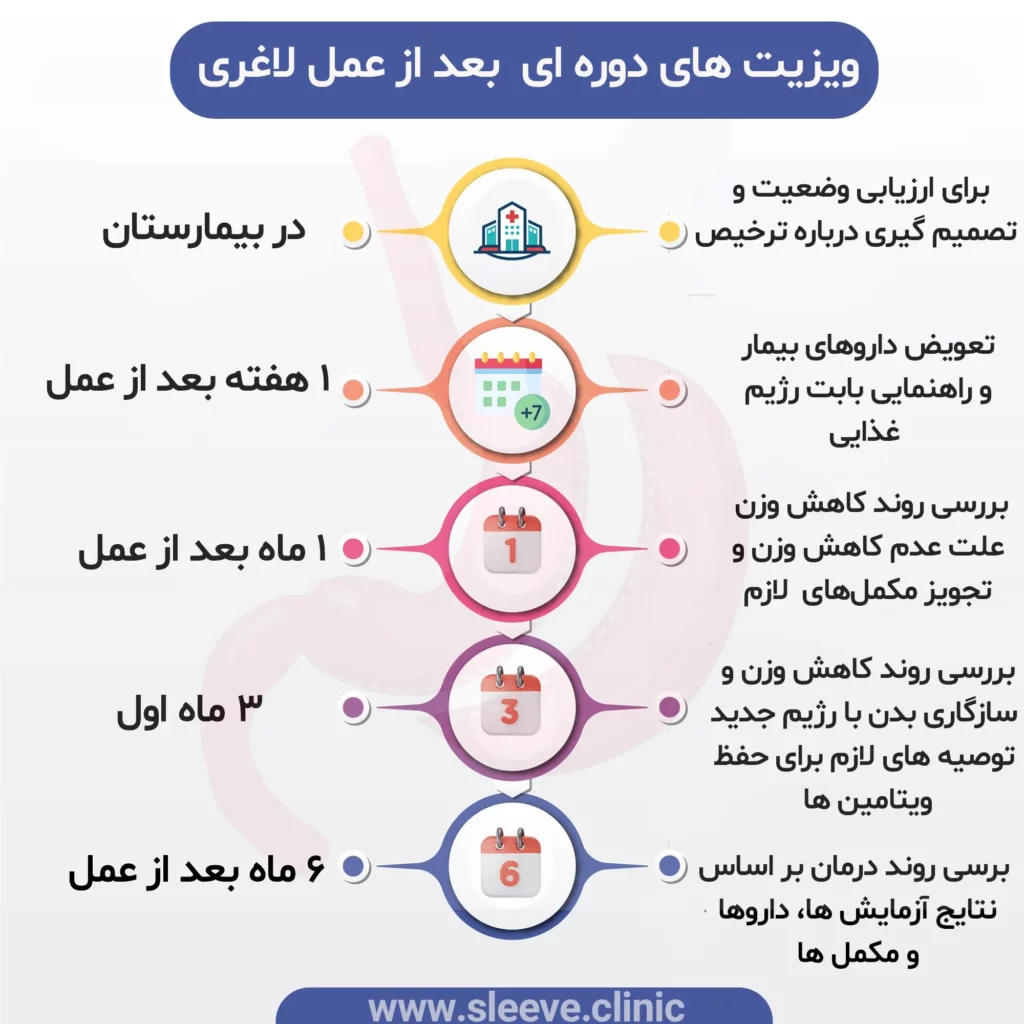 بازه های زمانی ویزیت بعد از عمل لاغری 