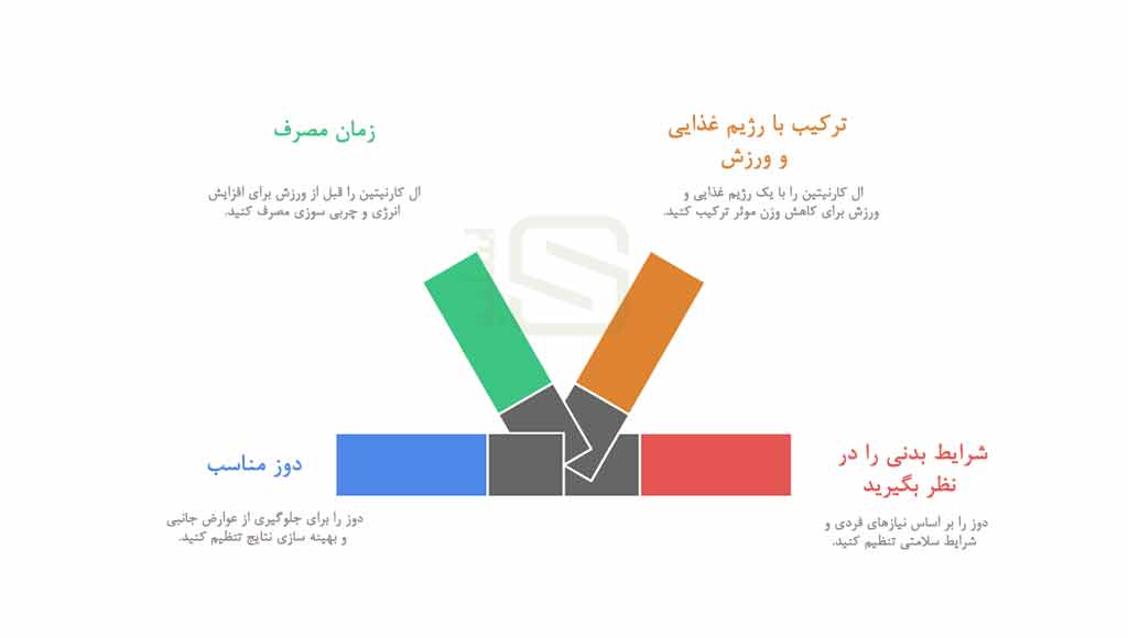 نکات مهم در مصرف قرص ال کارنیتین