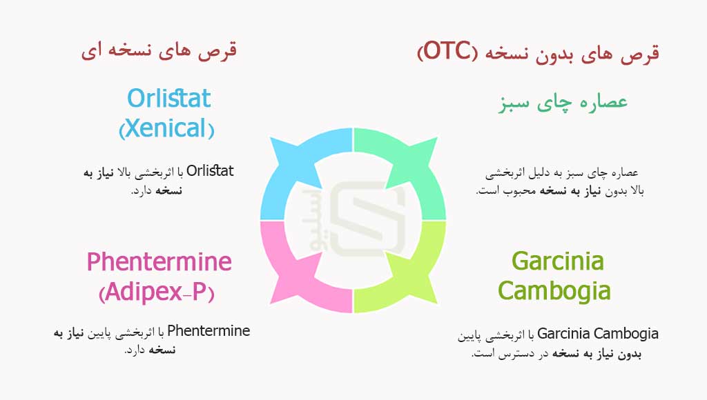 انواع قرص های کاهش وزن