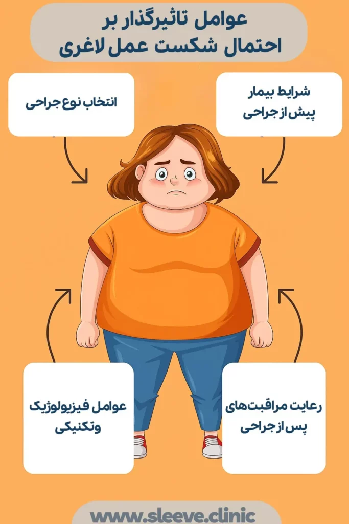 عوامل تاثیرگذار بر احتمال شکست در عمل لاغری