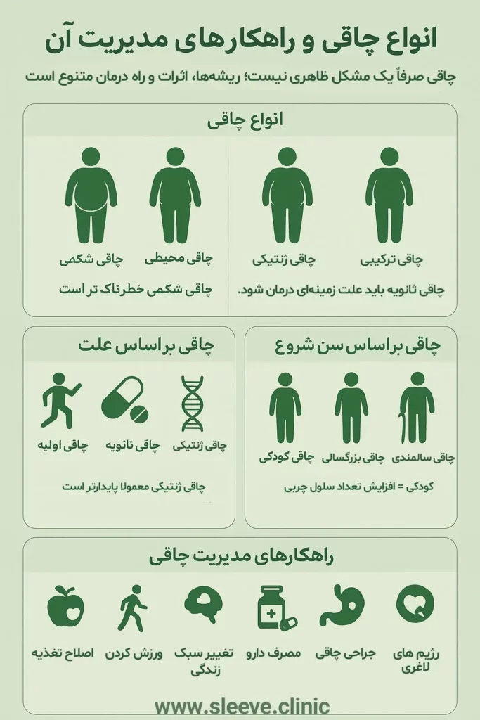 همه چیز در مورد انواع چاقی 