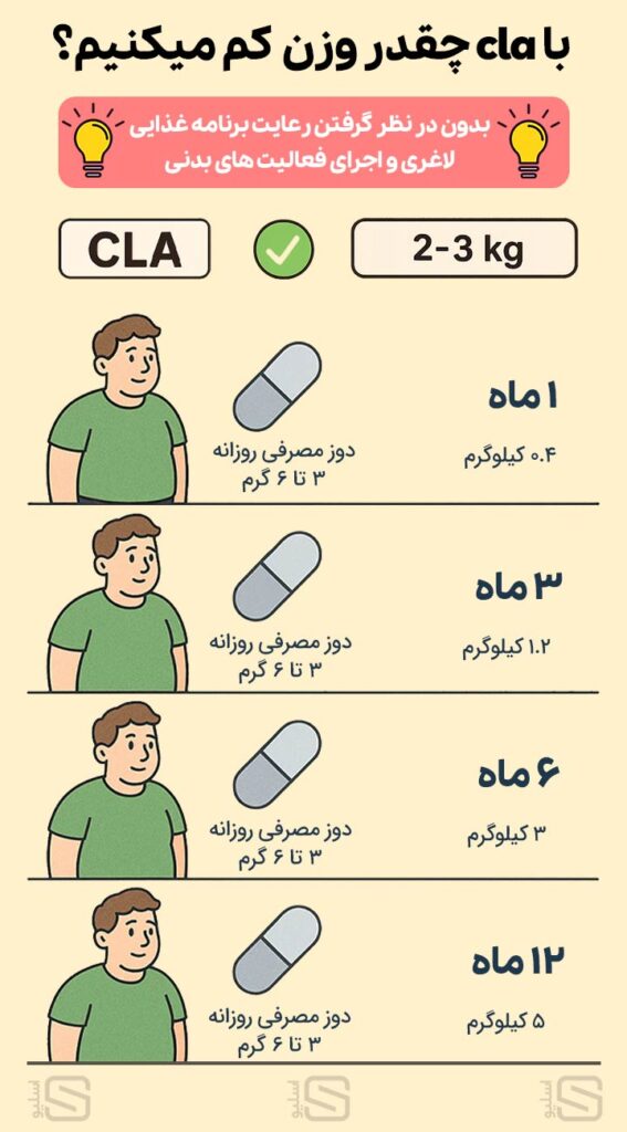 با cla چقدر وزن کم میکنیم؟