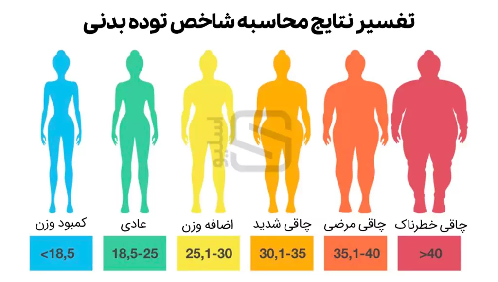 تفسیر نتایج محاسبه شاخص توده بدنی