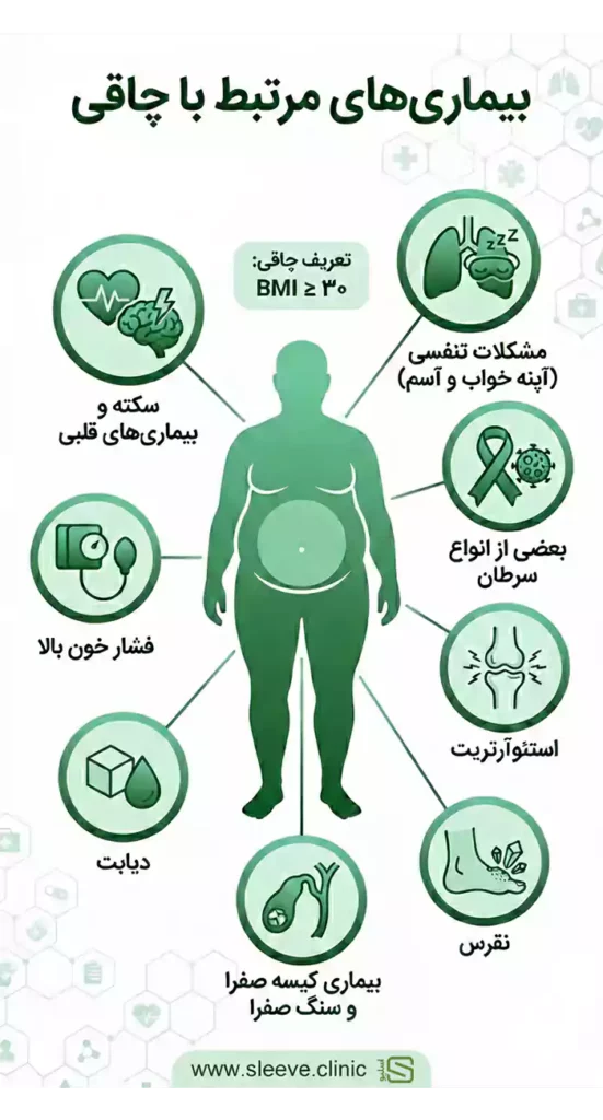 تمام بیماری های مرتبط با چاقی